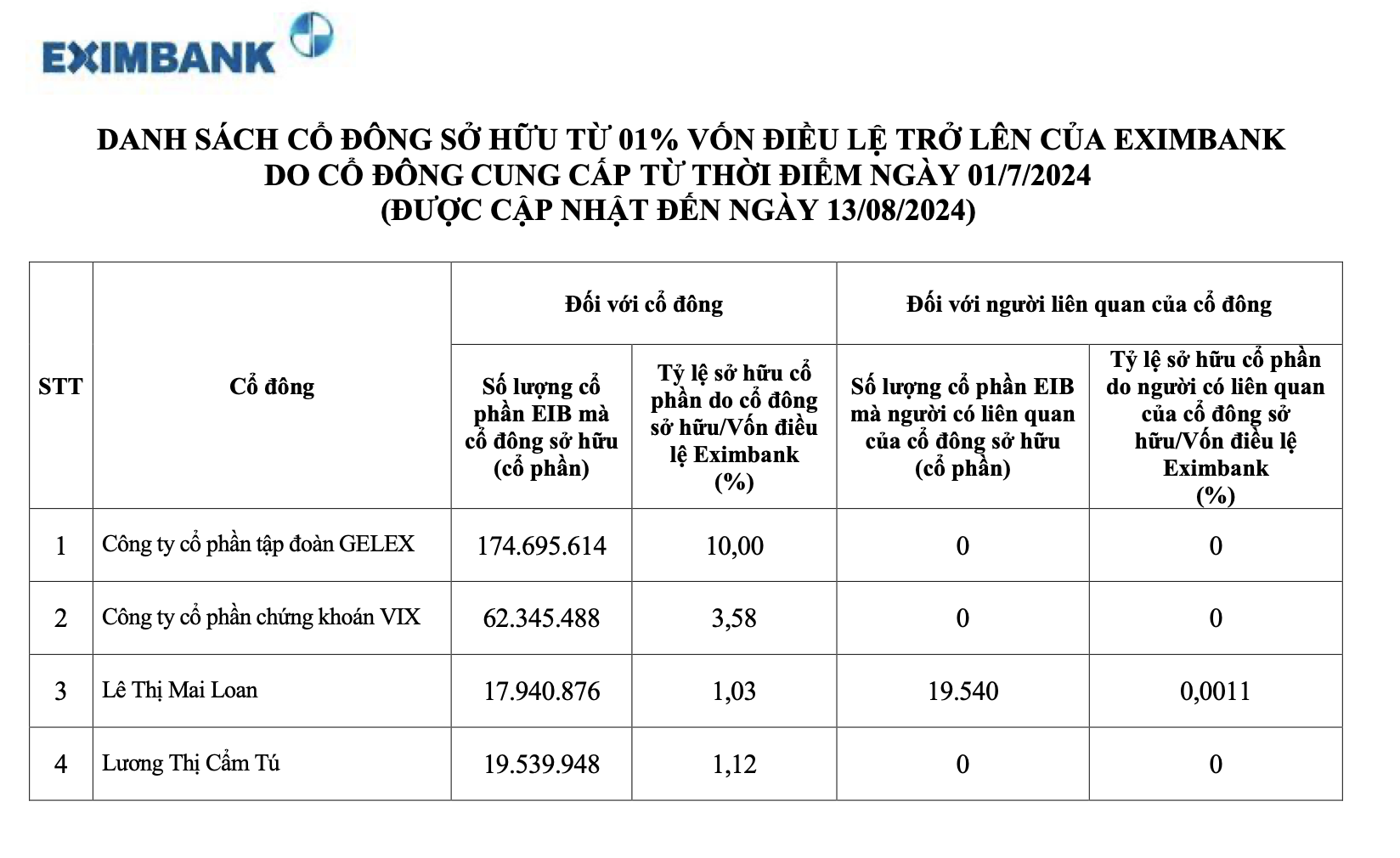 Chương mới - kỳ vọng mới ở Eximbank- Ảnh 1.