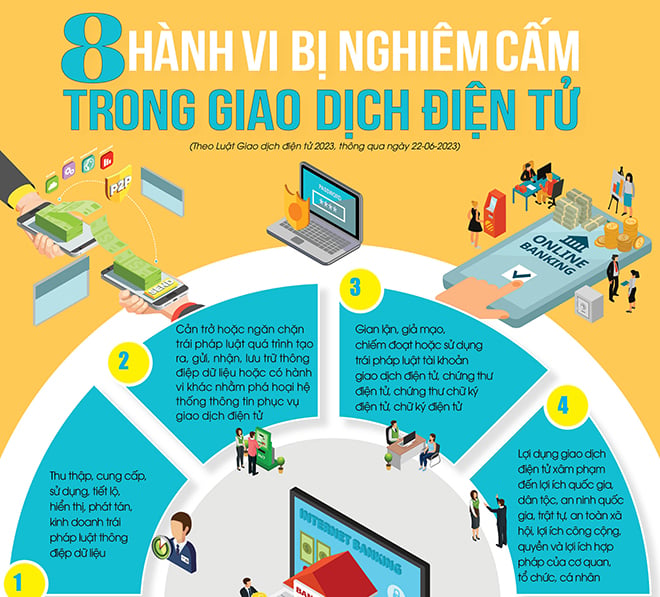 Infographic: 8 hành vi bị nghiêm cấm trong giao dịch điện tử