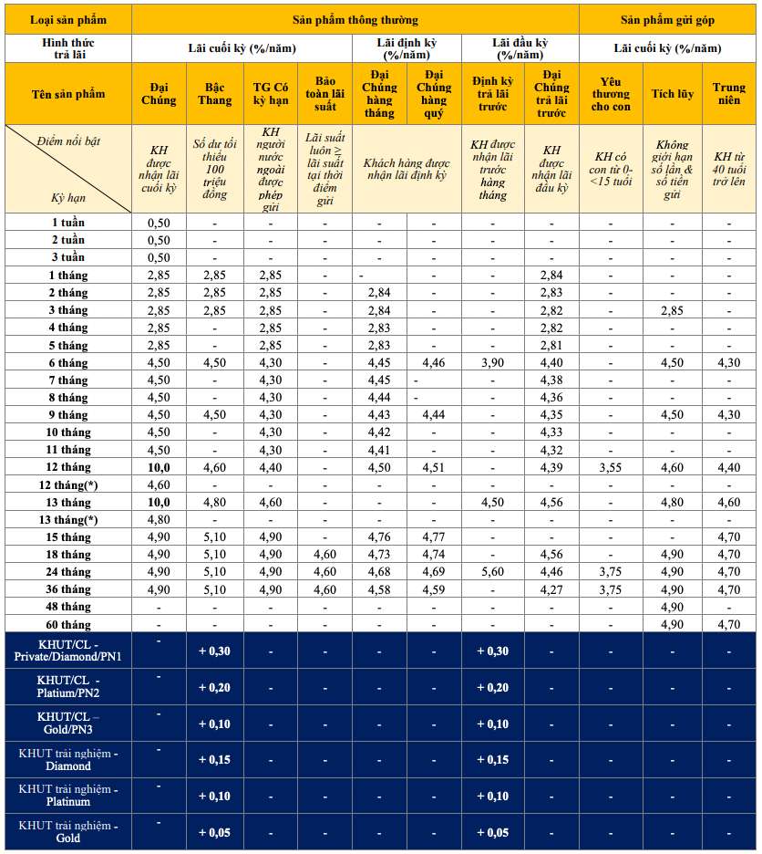 Tabla de tasas de interés de ahorro tradicional de PVcombank al 15 de febrero de 2024. Captura de pantalla