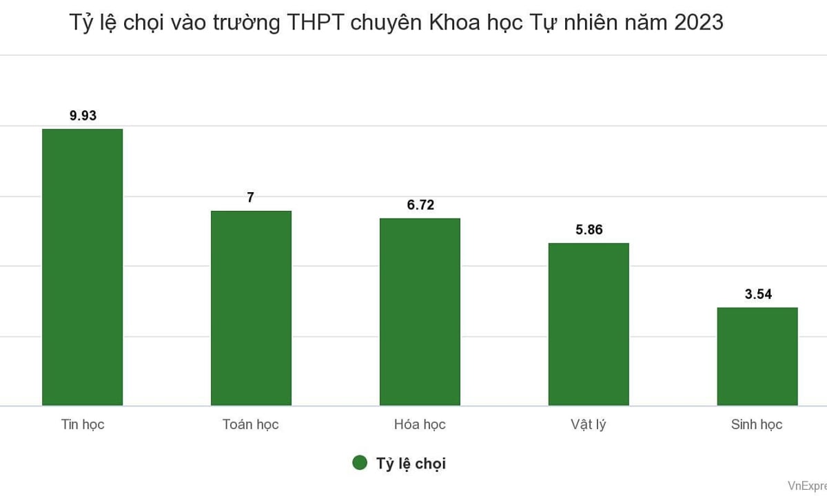 Tỷ lệ chọi vào lớp 10 chuyên Khoa học Tự nhiên cao nhất 1/10