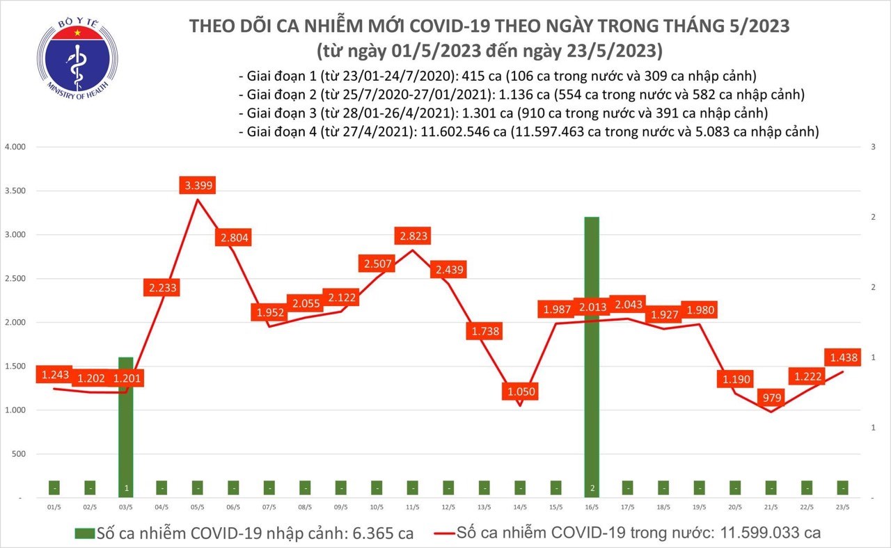 Covid today (May 23): Nationwide there are 1,438 new cases