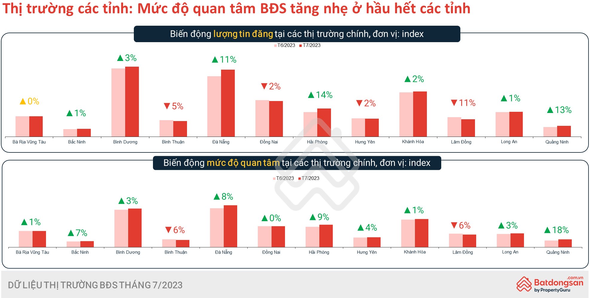 Prices continue to fall but land transaction volume in the South has not recovered as expected. Figure 2