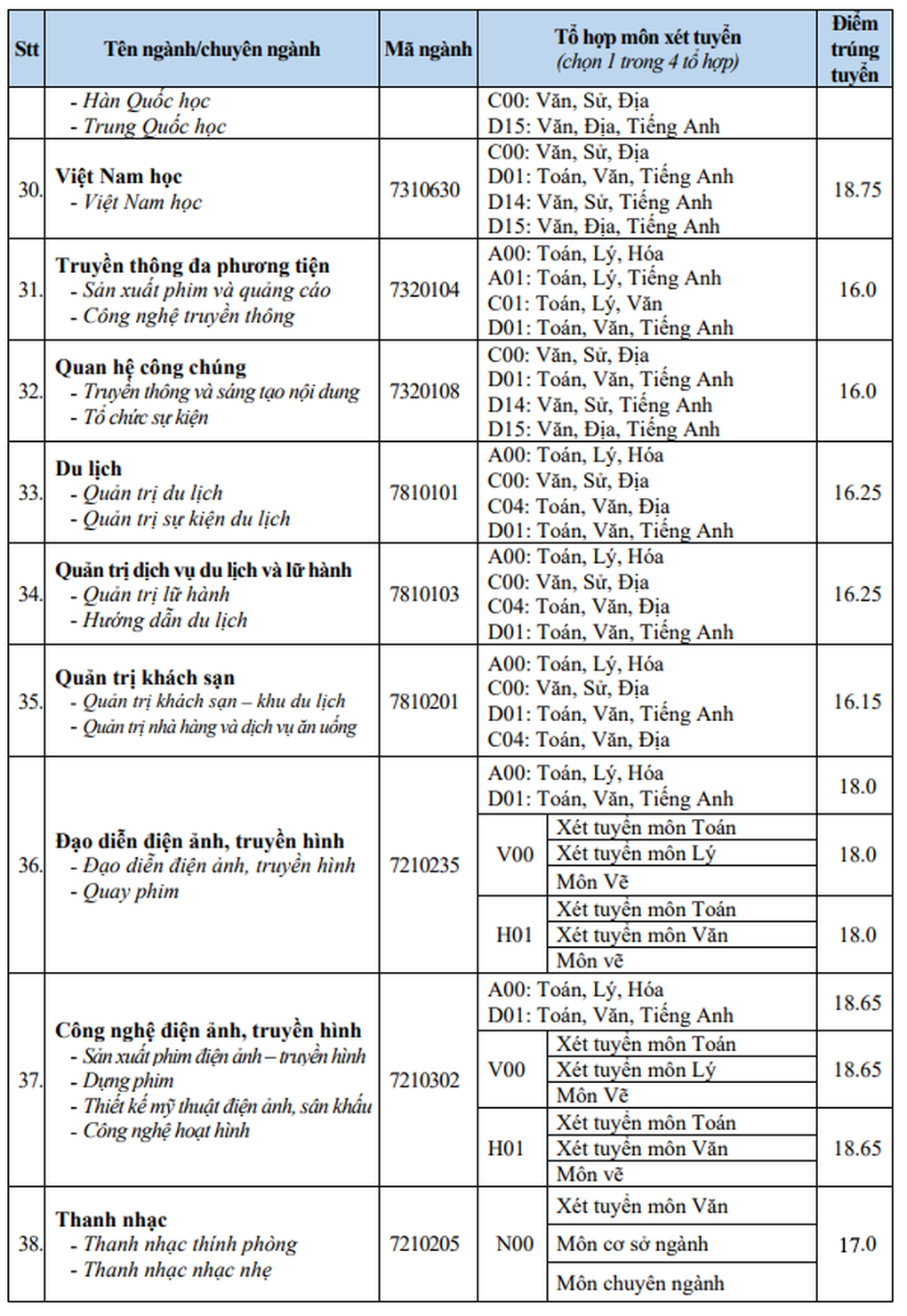 Điểm chuẩn Trường Đại học Văn Hiến năm 2024 - 4