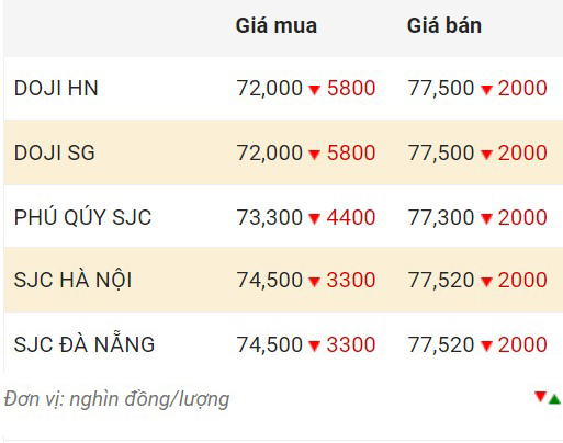 Domestic gold price closed on December 27.