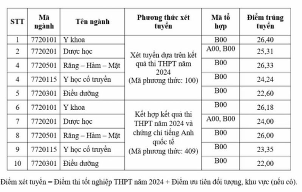 Trường Đại học Khoa học Sức khỏe lấy cao nhất 26,4 điểm - 1