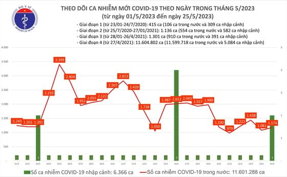 Thêm 1 bệnh nhân Covid-19 tử vong ở Bến Tre và 1.174 ca mắc mới ảnh 1