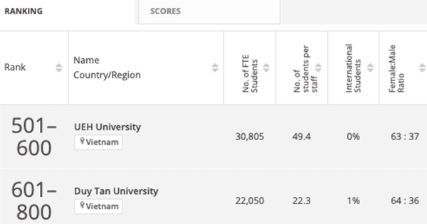 Zum ersten Mal ist die Medizinische Universität Hanoi in der weltweiten Universitätsrangliste vertreten.