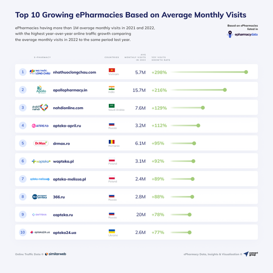 FPT Long Chau leads the GLOBAL E-PHARMACY rankings in 2022 photo 1