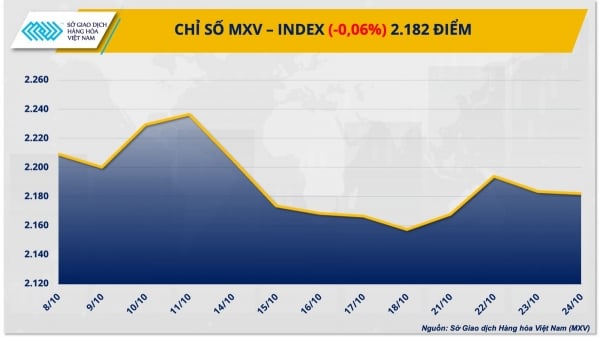 Цены на какао продолжают лидировать в снижении