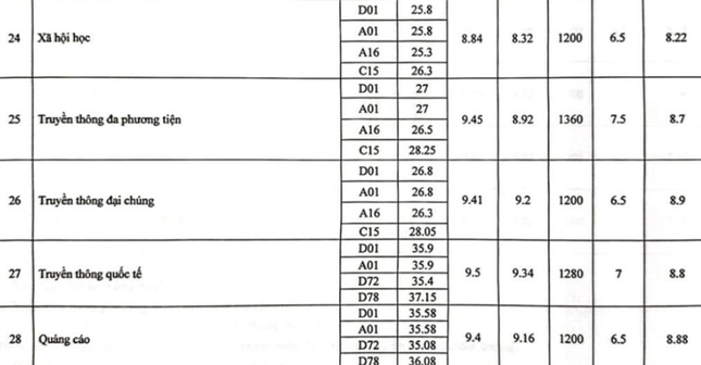 Der höchste Benchmark-Score der Akademie für Journalismus und Kommunikation beträgt 28,25 Foto 6