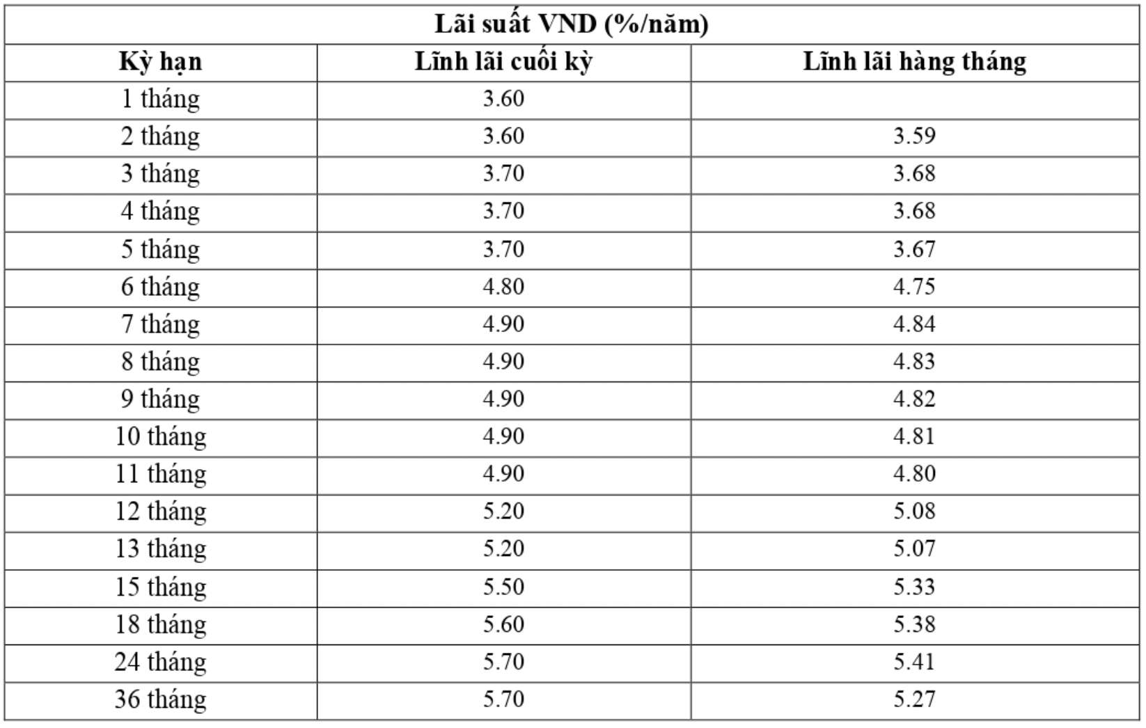 Таблица процентных ставок по сберегательным вкладам VietABank. Скриншот