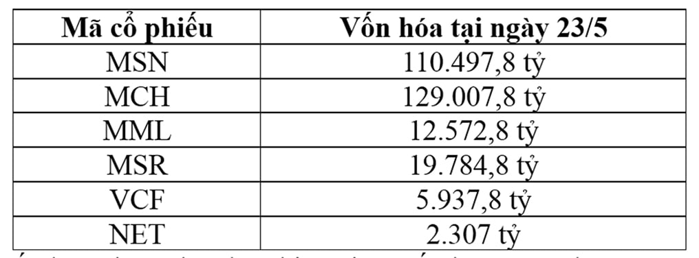 Vốn hóa nhóm doanh nghiệp niêm yết thuộc Tập đoàn Masan