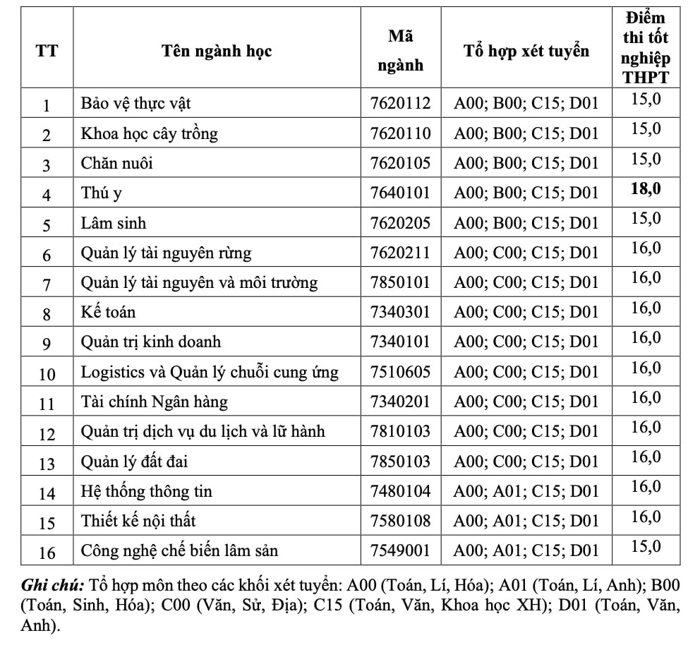 Công bố điểm chuẩn ĐH 2024 mới nhất- Ảnh 7.