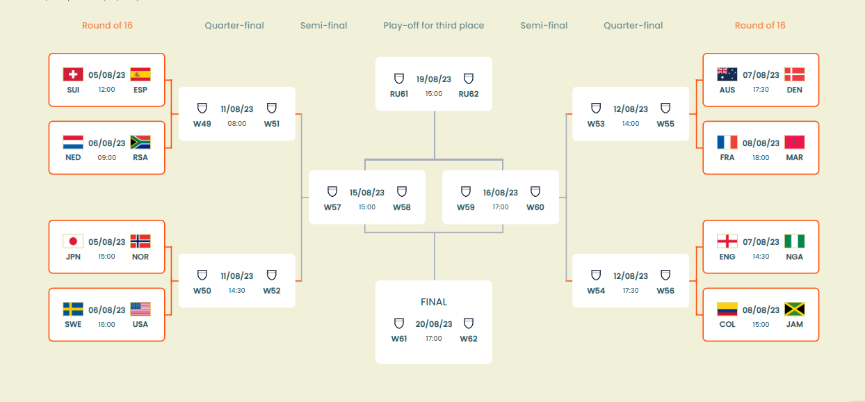 Lịch thi đấu vòng knock-out World Cup nữ 2023: Hấp dẫn cặp đấu Mỹ vs Thụy Điển - Ảnh 4.