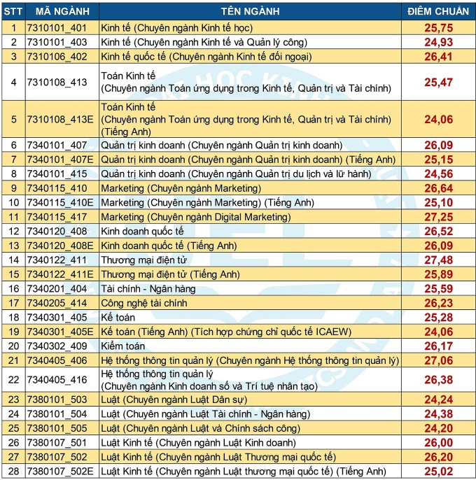 Benchmark scores of 7 member schools of Ho Chi Minh City National University - 8