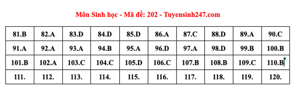 Đáp án gợi ý mã đề 202 môn sinh học thi tốt nghiệp năm 2024 - 2