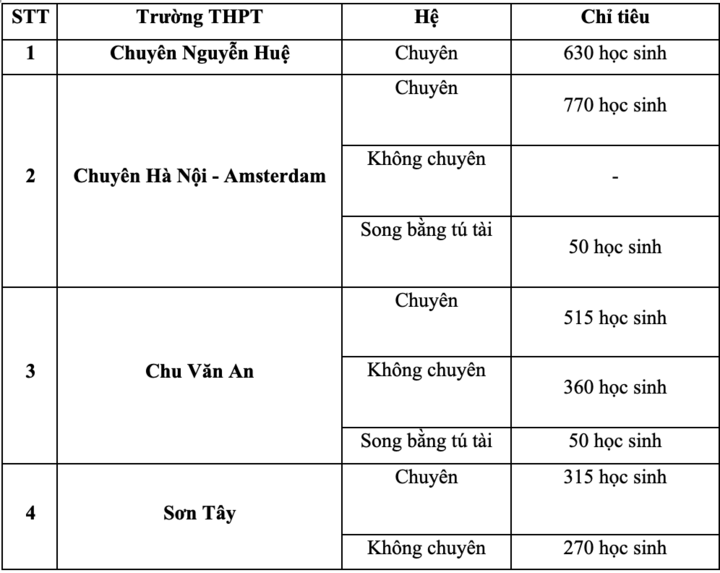 Enrollment targets for specialized schools in Hanoi in 2024.