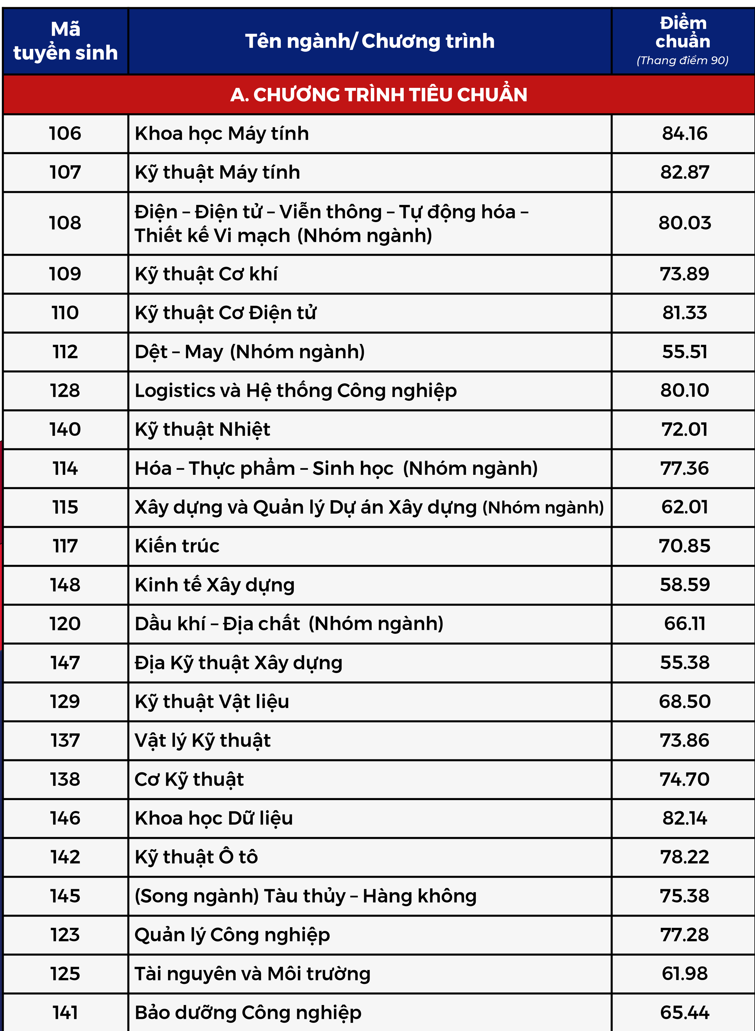 Trường ĐH Bách khoa TP.HCM công bố điểm chuẩn phương thức xét tuyển tổng hợp- Ảnh 2.