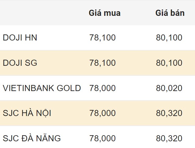 Cập nhật giá vàng SJC trong nước sáng 25.3.2024.  