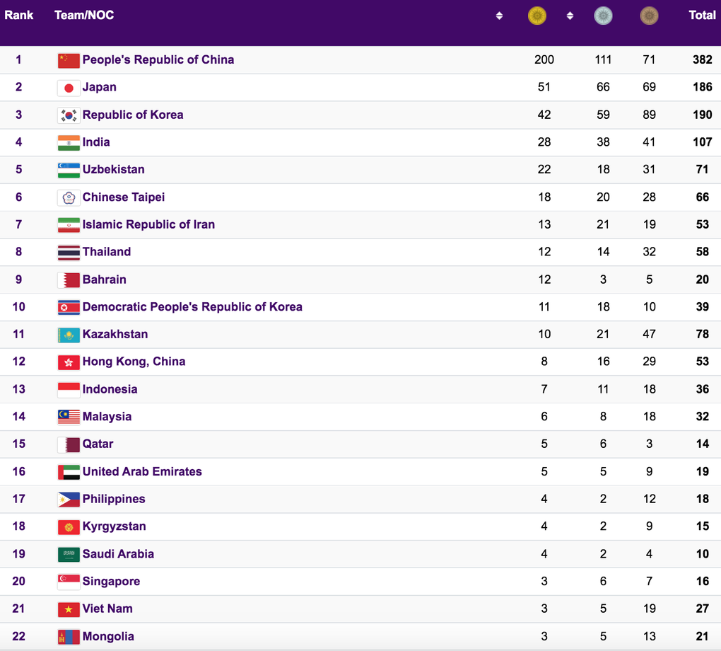 Hôm nay bế mạc Asiad 19: Nơi tất cả được tôn vinh! - 3
