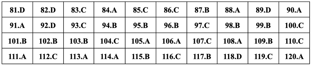 Đáp án gợi ý đầy đủ 24 mã đề giáo dục công dân thi tốt nghiệp THPT 2024 - 22