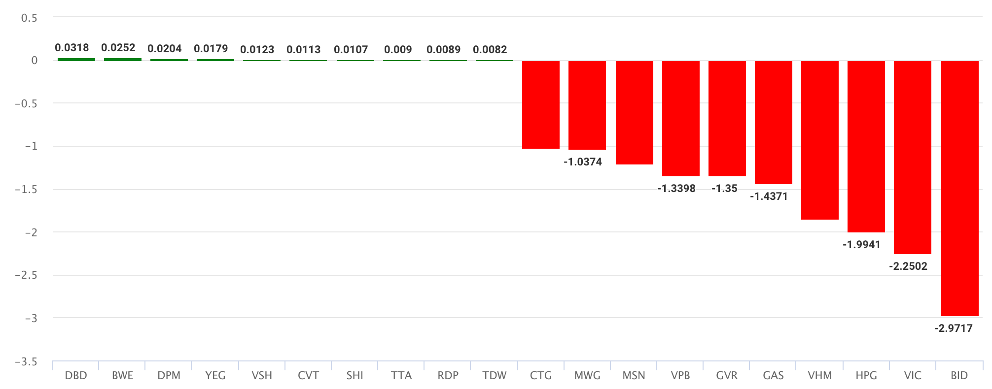 Finance - Banking - VN-Index lost nearly 40 points again, stocks fell in droves (Figure 2).