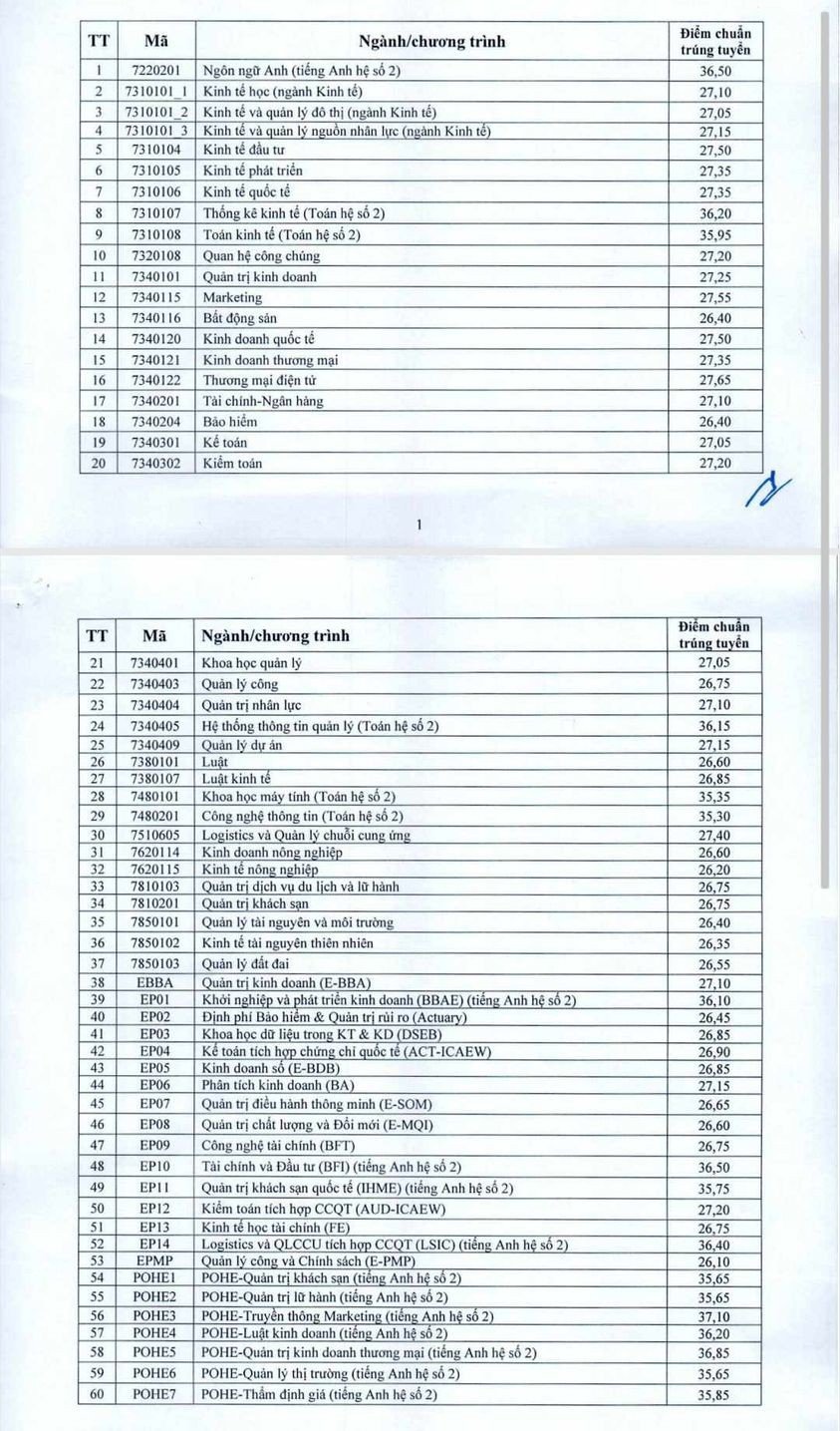 Điểm chuẩn Học viện Ngân hàng, Trường Đại học Kinh tế quốc dân