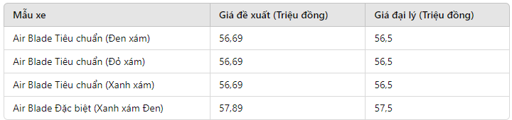 Honda Air Blade 160 price at the end of May 2024 reduced below the discounted price yet picture 1