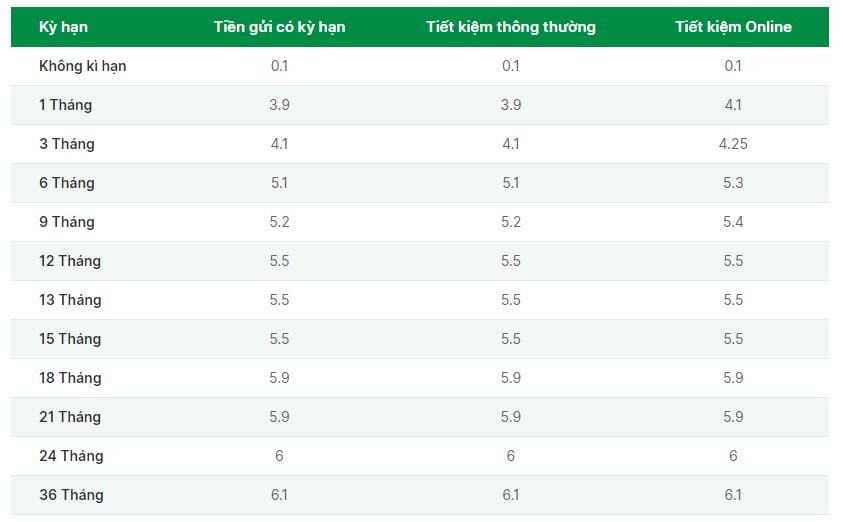 Lãi suất OCB cao nhất là 5,9% kì hạn 18 tháng. Ảnh chụp màn hình ngày 8.10.2023