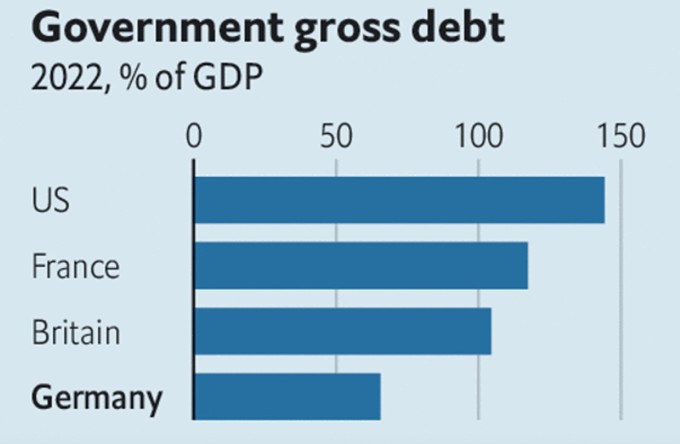 จากบนลงล่างอัตราส่วนหนี้สาธารณะต่อ GDP ของสหรัฐอเมริกา ฝรั่งเศส สหราชอาณาจักร และเยอรมนี กราฟิก: นักเศรษฐศาสตร์