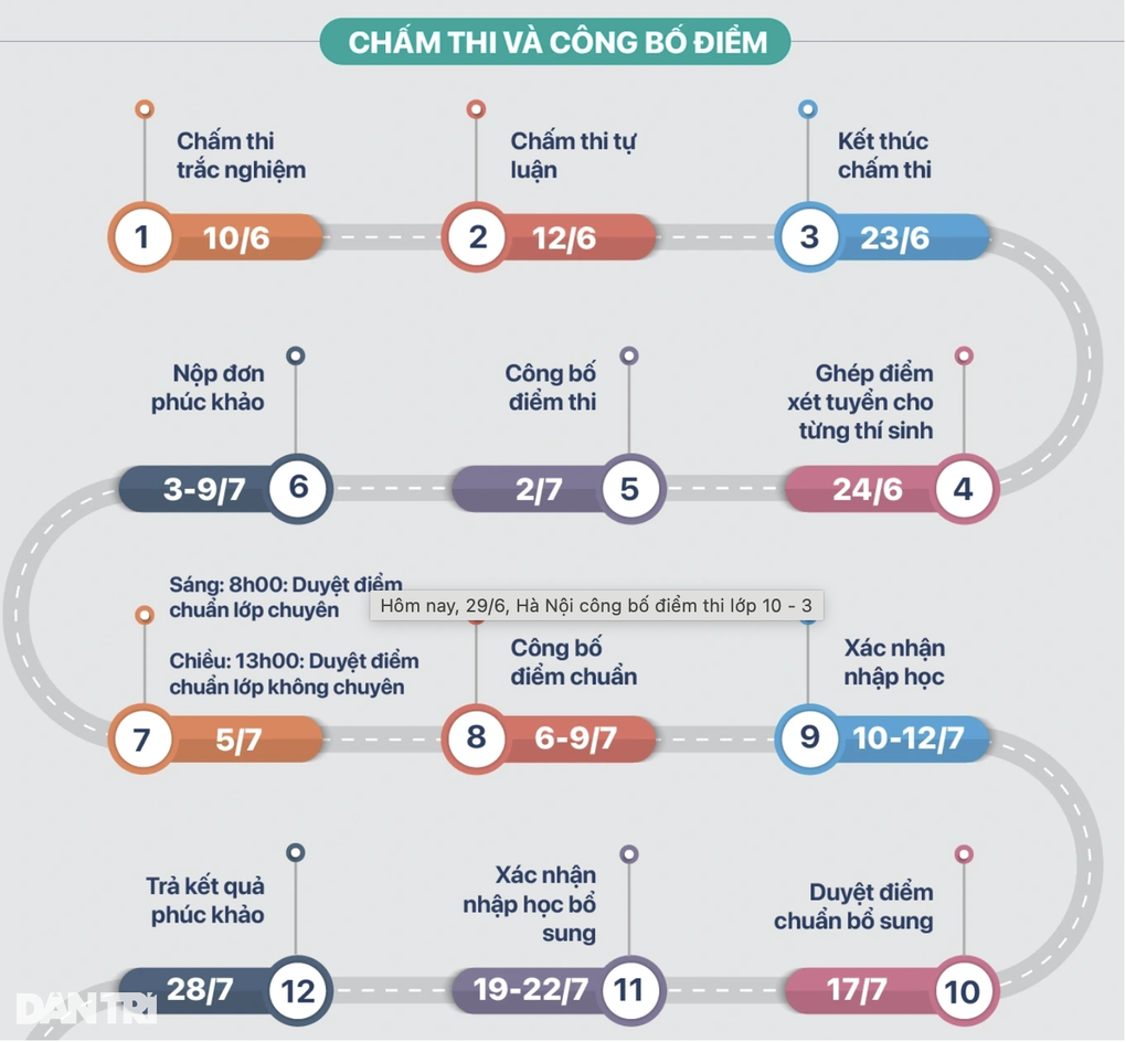 Dự kiến chiều nay (1/7), Hà Nội công bố điểm chuẩn vào lớp 10 THPT - 2