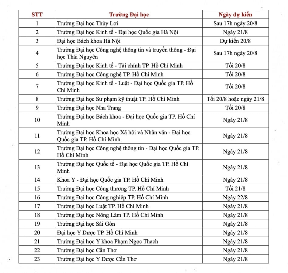 ตารางประกาศผลคะแนนสอบมาตรฐานมหาวิทยาลัยบางแห่ง ภาพที่ 1