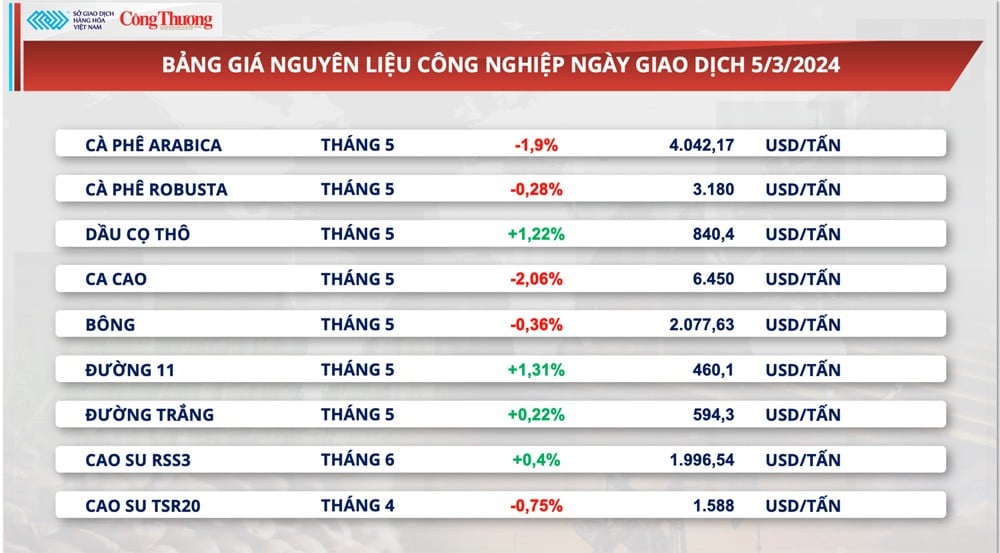 Tín hiệu tích cực về dữ liệu tồn kho, giá cà phê xuất khẩu chấm dứt chuỗi tăng