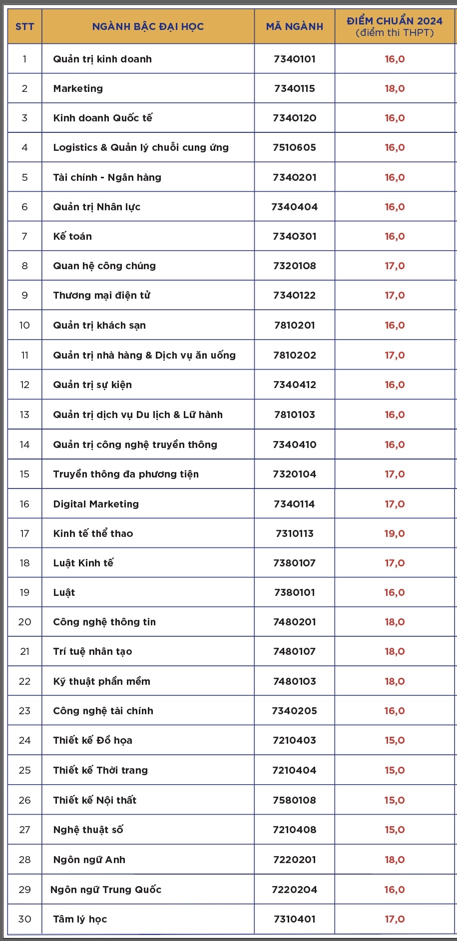 Công bố điểm chuẩn ĐH 2024 mới nhất- Ảnh 5.