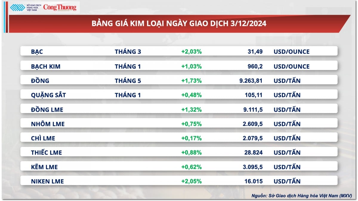 Thị trường hàng hóa hôm nay 4/12: Giá dầu hồi phục sau chuỗi giảm và giằng co liên tiếp