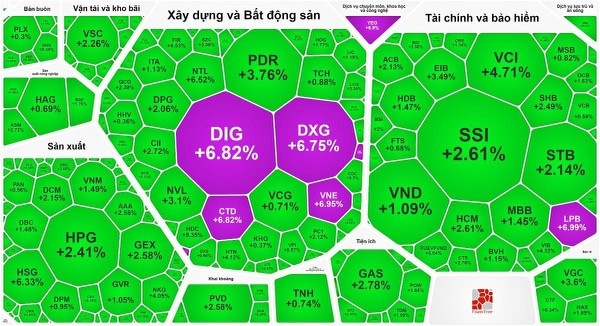 Thị trường phục hồi nhẹ nhưng cổ phiếu xanh bát ngát