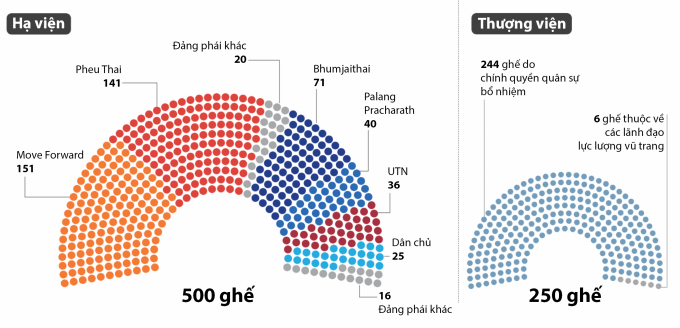 태국 상원과 하원의 구조. 그래픽: AFP