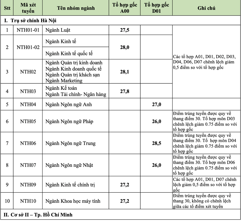 Điểm chuẩn Trường Đại học Ngoại thương 2024 cao nhất 28,5 - 1