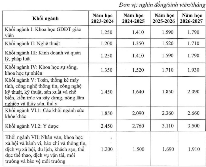 教育訓練省が提案した公立大学の授業料上限。