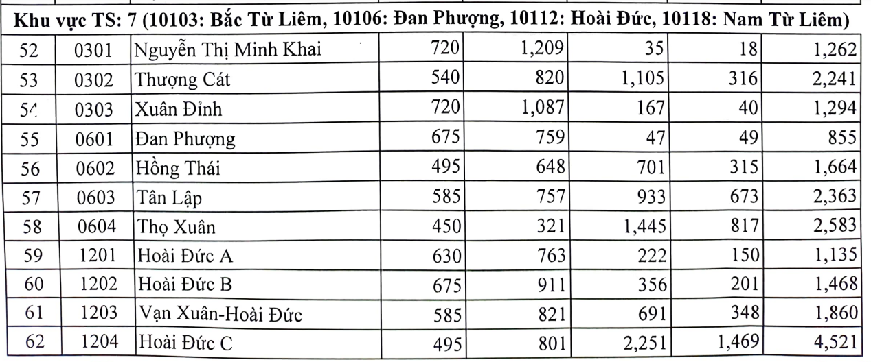 Top 10 Schulen mit der niedrigsten Wettbewerbsquote in Hanoi - 4