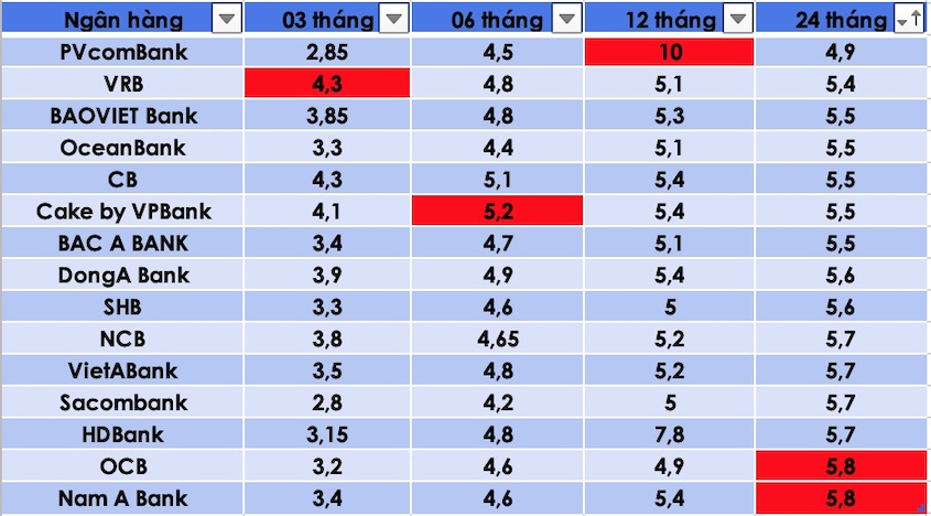 Tổng hợp một số ngân hàng có lãi suất cao nhất trên trường ngày 15.2. Bảng: Trà My  