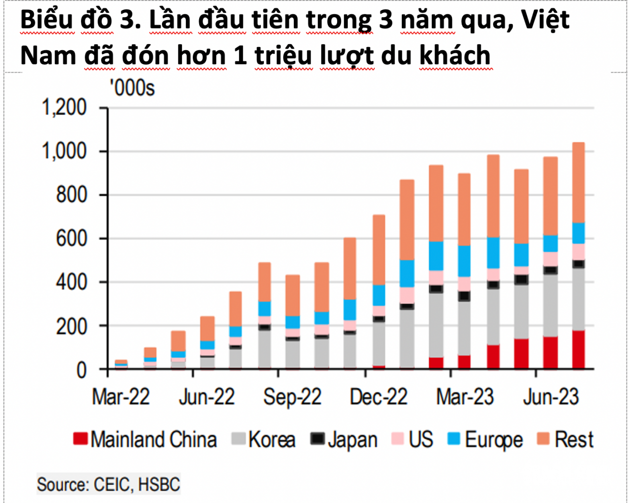 Nguồn: HSBC