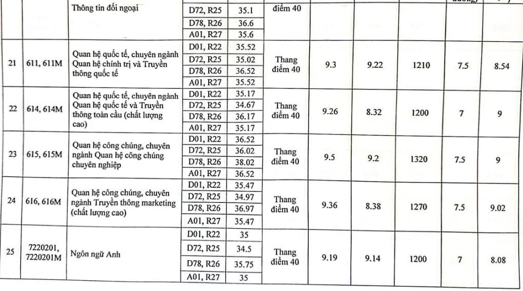 Học viện Báo chí và Tuyên truyền lấy điểm chuẩn năm 2023