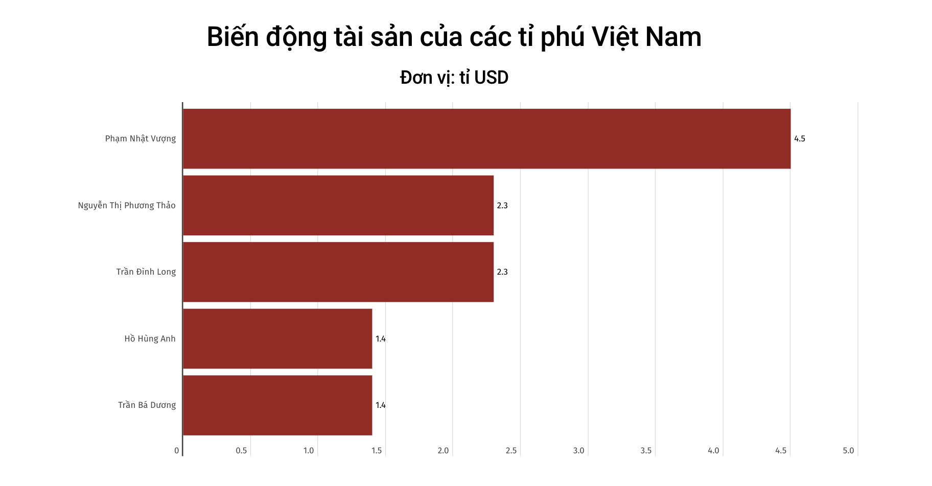 Die Liste der vietnamesischen Milliardäre wurde Anfang 2024 geändert, als Herr Nguyen Dang Quang die Liste der Weltmilliardäre verließ (aktualisiert von Forbes). Diagramm: Phuong Anh