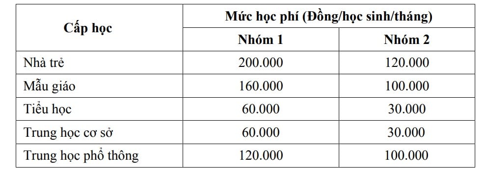 Mức học phí áp dụng tại TP.HCM năm học 2024 - 2025. Nguồn: Sở GDĐT TPHCM