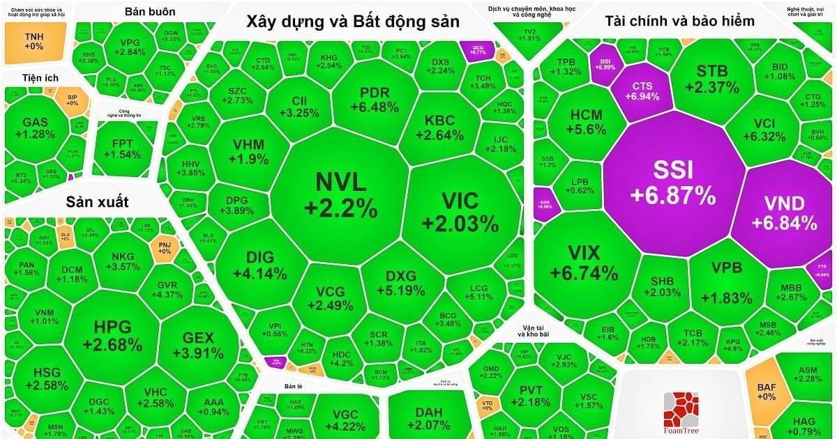 VN-Index ฟื้นตัวกลับมาได้ทุกอย่างที่สูญเสียไปในรอบก่อนหน้านี้