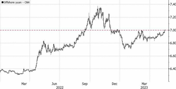 2022年12月からのUSD/CNY為替レート。チャート: ブルームバーグ