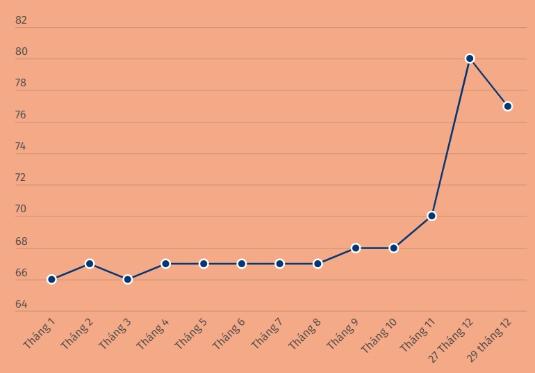 Richtung des SJC-Goldpreises vom Jahresanfang bis heute. Einheit: Millionen VND/Tael. Grafik: Khuong Duy