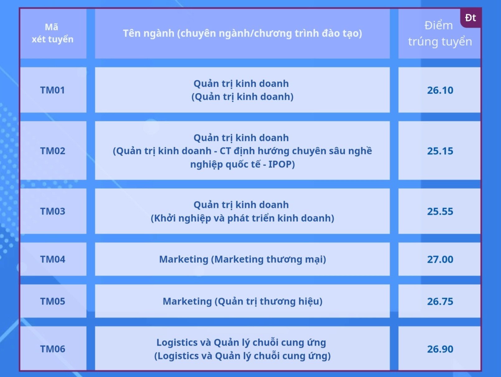 Điểm chuẩn Học viện Ngân hàng, Trường ĐH Thương mại- Ảnh 2.