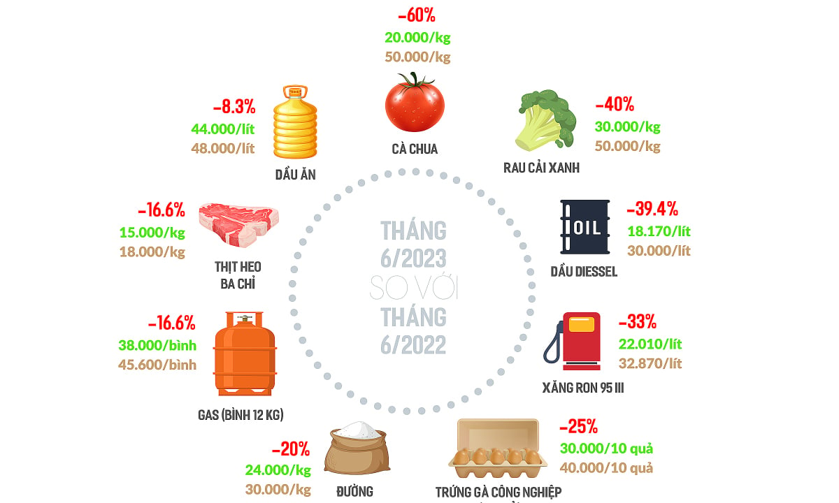 Nhiều hàng hóa giảm giá mạnh